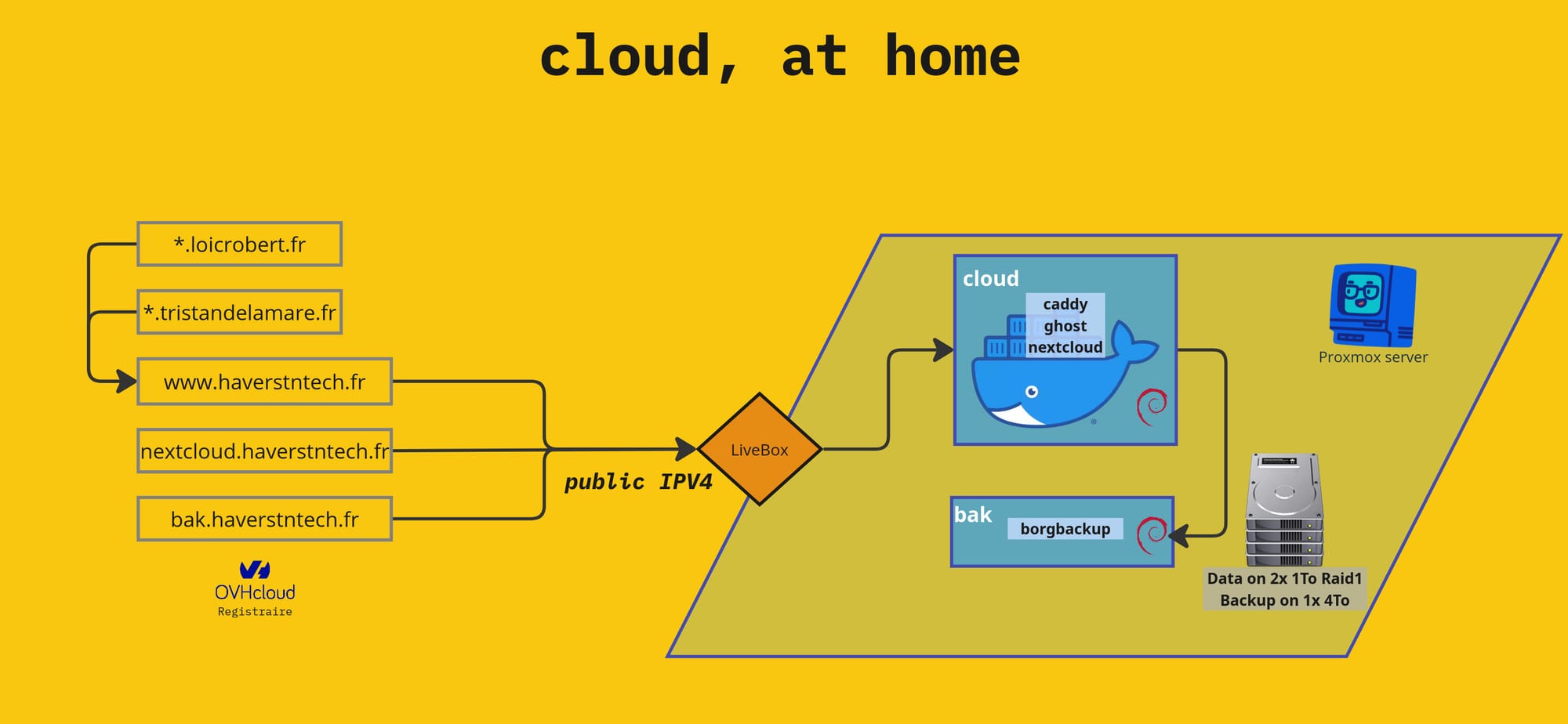 Exposing my services behind CGNAT without Cloudflare
