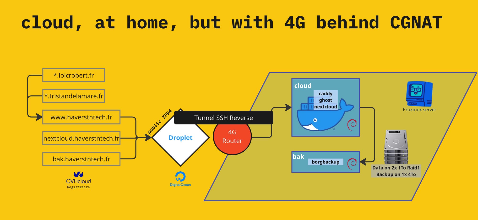 Exposing my services behind CGNAT without Cloudflare